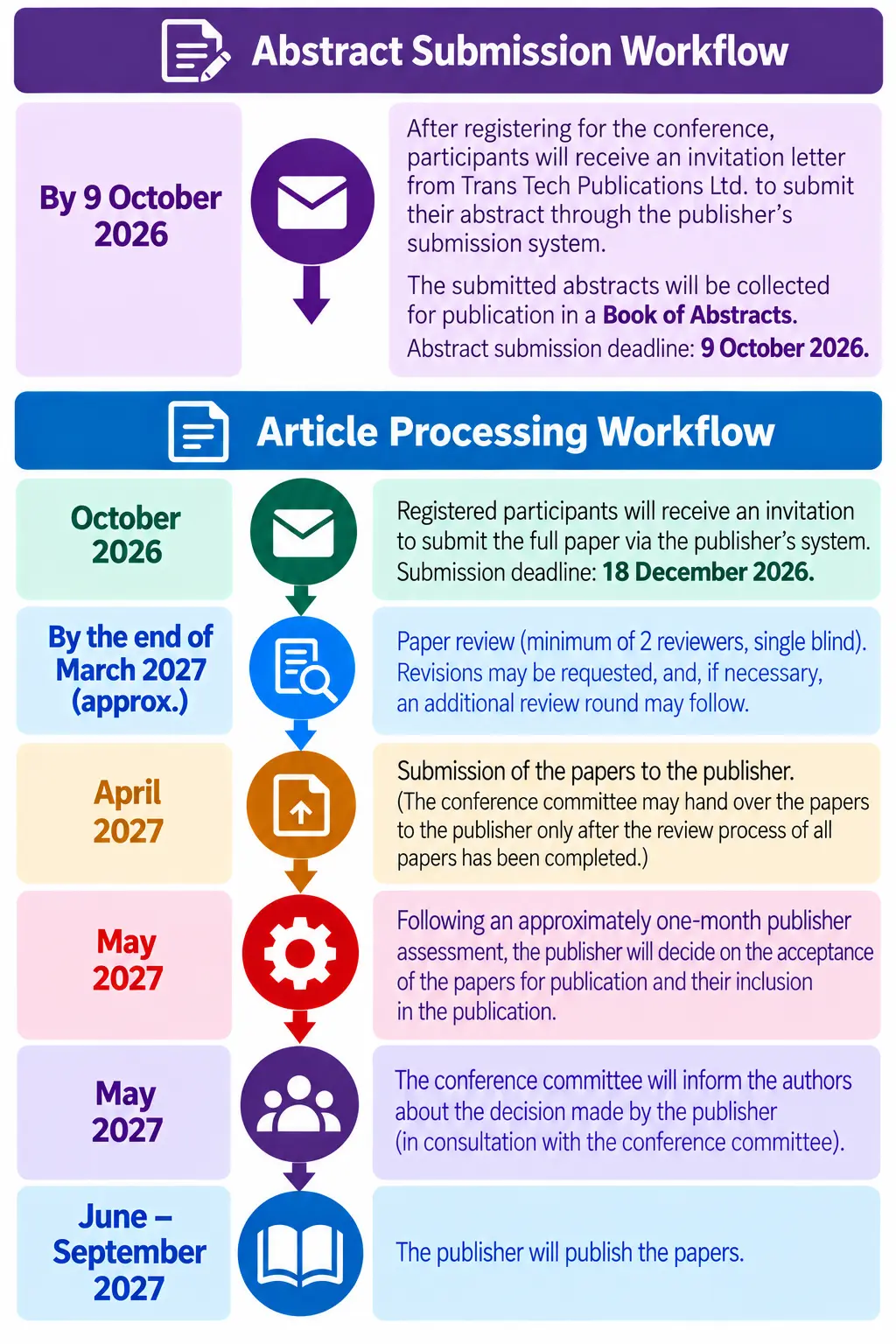 Publication Flowchart